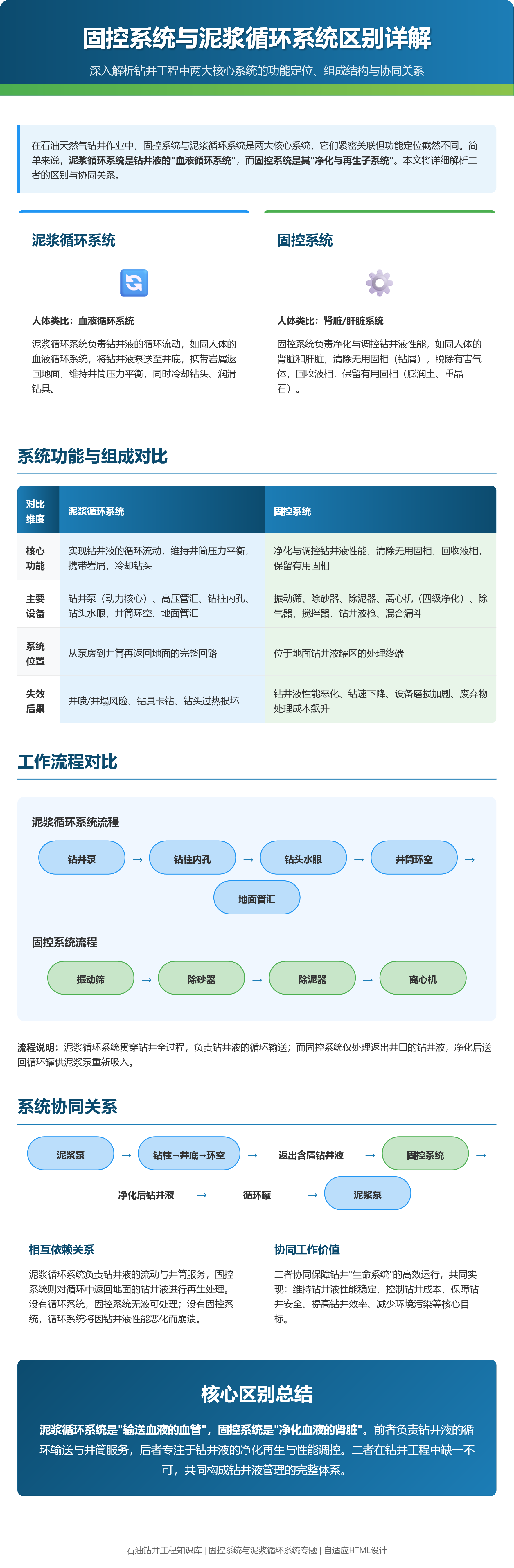 固控系统
