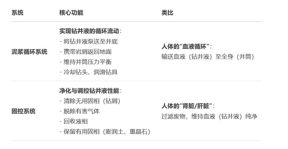 固控系统与泥浆循环系统的区别