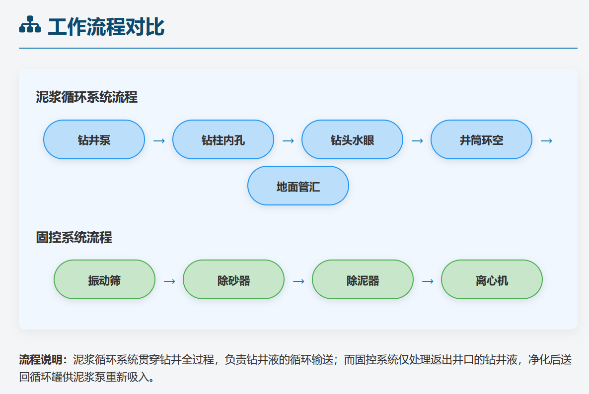 工作流程对比
